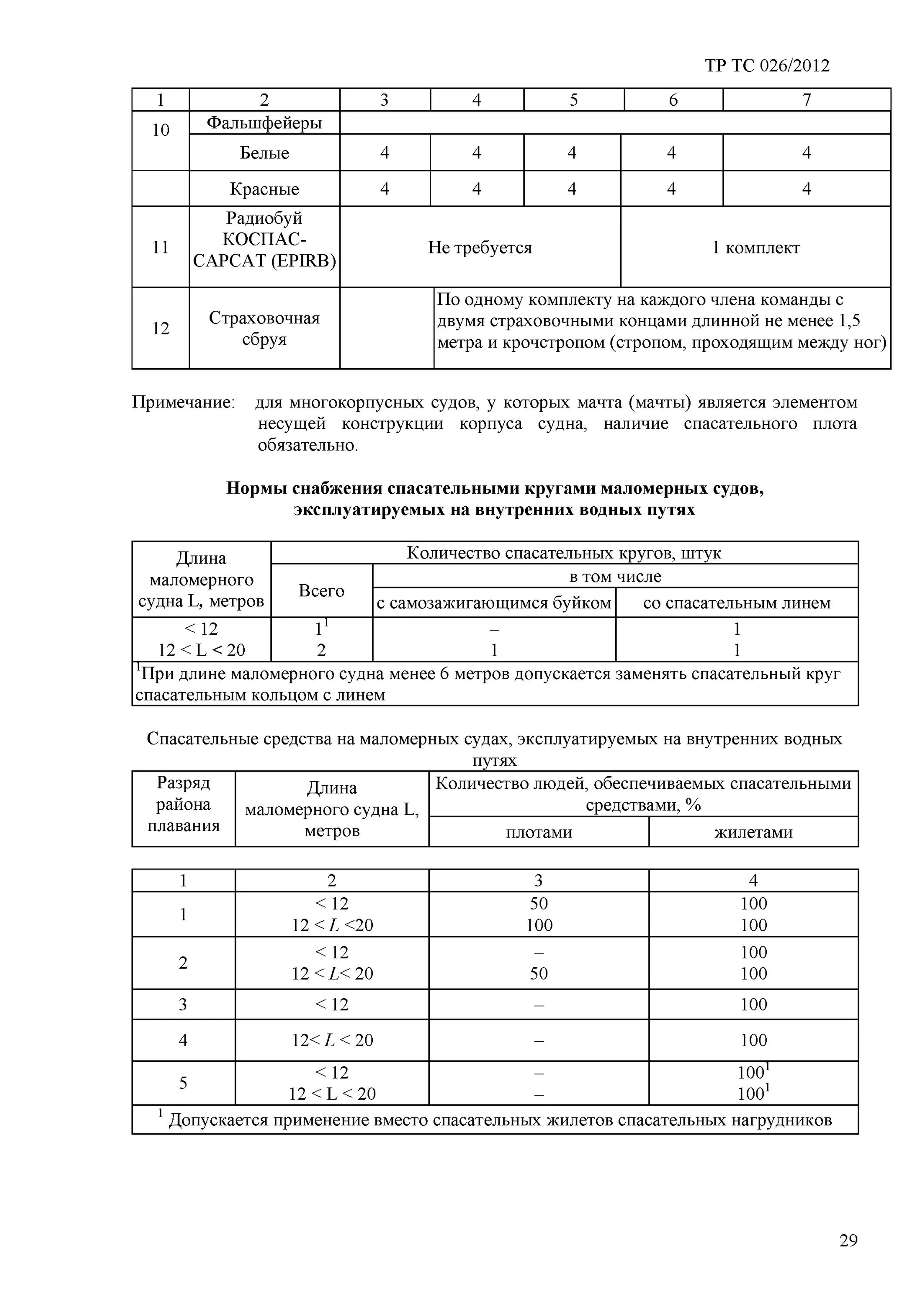 Тр тс 026 2012. Тр ТС 026/2012 О безопасности маломерных судов. Тр ТС 026/2012 технический регламент таможенного Союза. Регламент таможенного Союза на маломерном судне. Таможенный Союз о безопасности маломерных судов.