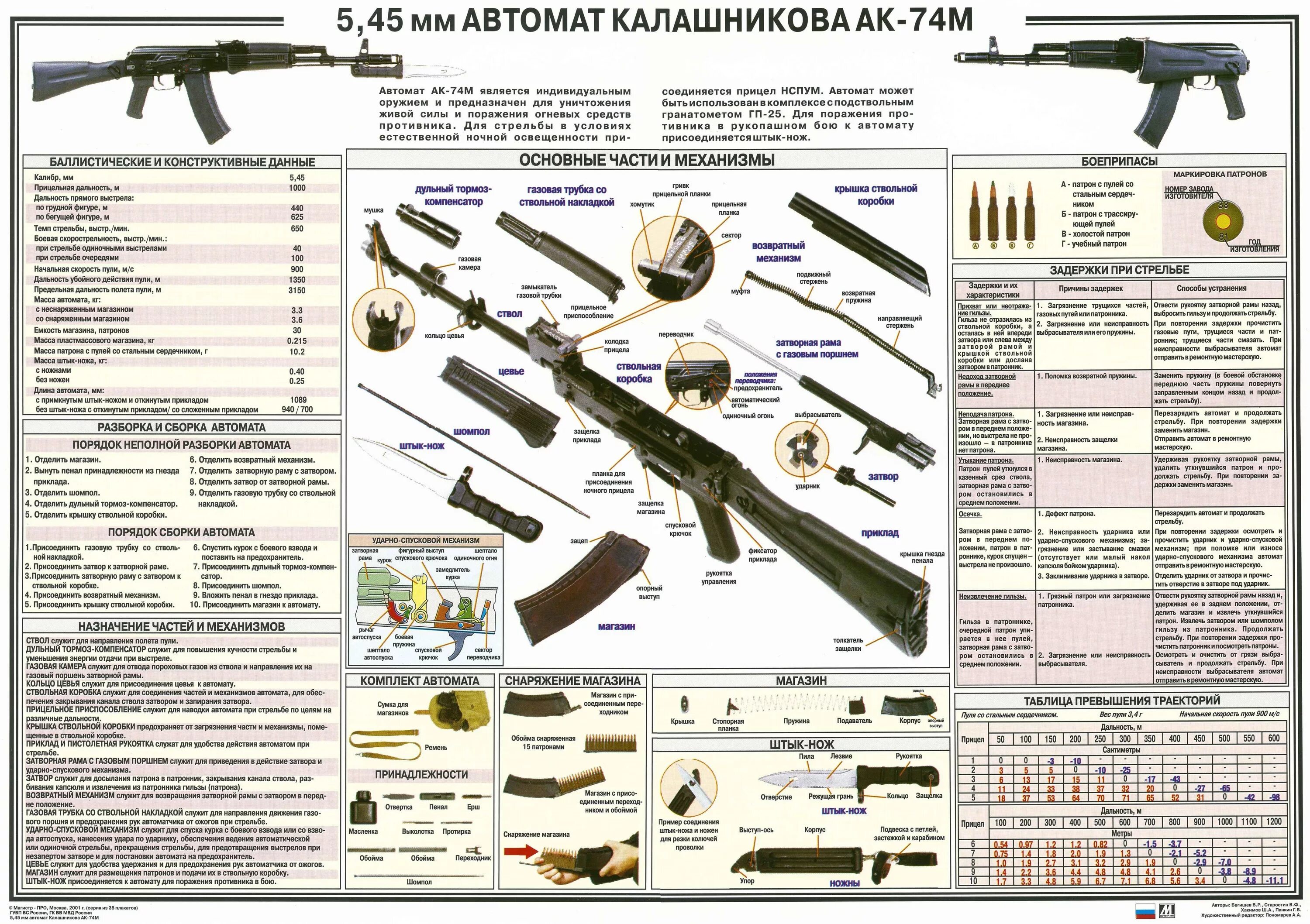 5 45 Мм автомат Калашникова АК-74 ТТХ. 5 45 Мм автомат Калашникова АК-74м плакат. ТТХ автомата Калашникова АКМ 7.62. Автомат Калашникова 5.45 технические характеристики. Вес ак 74 со снаряженным магазином