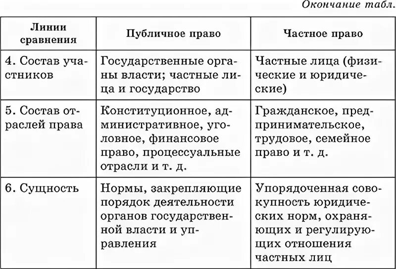 Публичное право понятие и признаки. Частное право и публичное право таблица. Сравнительная таблица частного и публичного права. Публичное право и частное право соотношение. Публичные и частные праватаблшица.