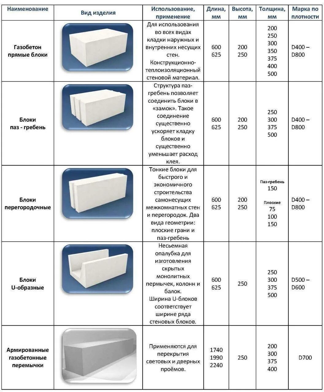 Размер блока газобетона 100мм. Габариты газобетонного блока d400. Размер блока газобетона для стен. Размеры газосиликатных блоков для перегородок толщиной 150 мм. Каких видов бывают размеры