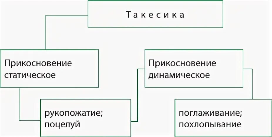 Средство общения включающее прикосновения рукопожатия похлопывания. Такесические средства общения. к тактильно-кинестезическим средствам общения относят. такесическая знаковая система. такесика это в психологии.