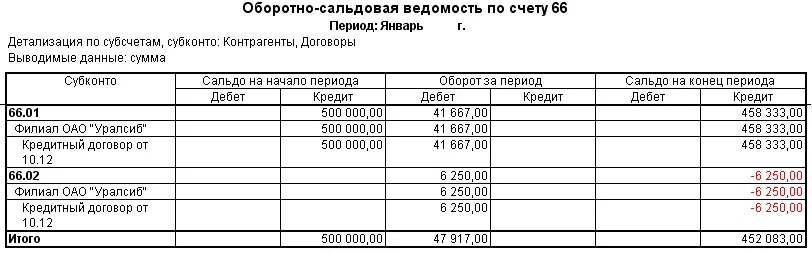 Оборотно сальдовая ведомость 66 счета. Оборотно-сальдовая ведомость 67 счет. Оборотно-сальдовая ведомость по счету 66 и 67. Оборотная ведомость по 66 счету.