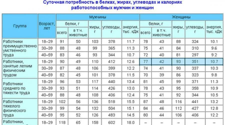 Сколько в день должен съедать человек калорий. Суточная норма белков жиров и углеводов таблица. Суточная норма потребления белка, жиров, углеводов. Суточные нормы жиров белков и углеводов таблица. Норма потребления калорий таблица.