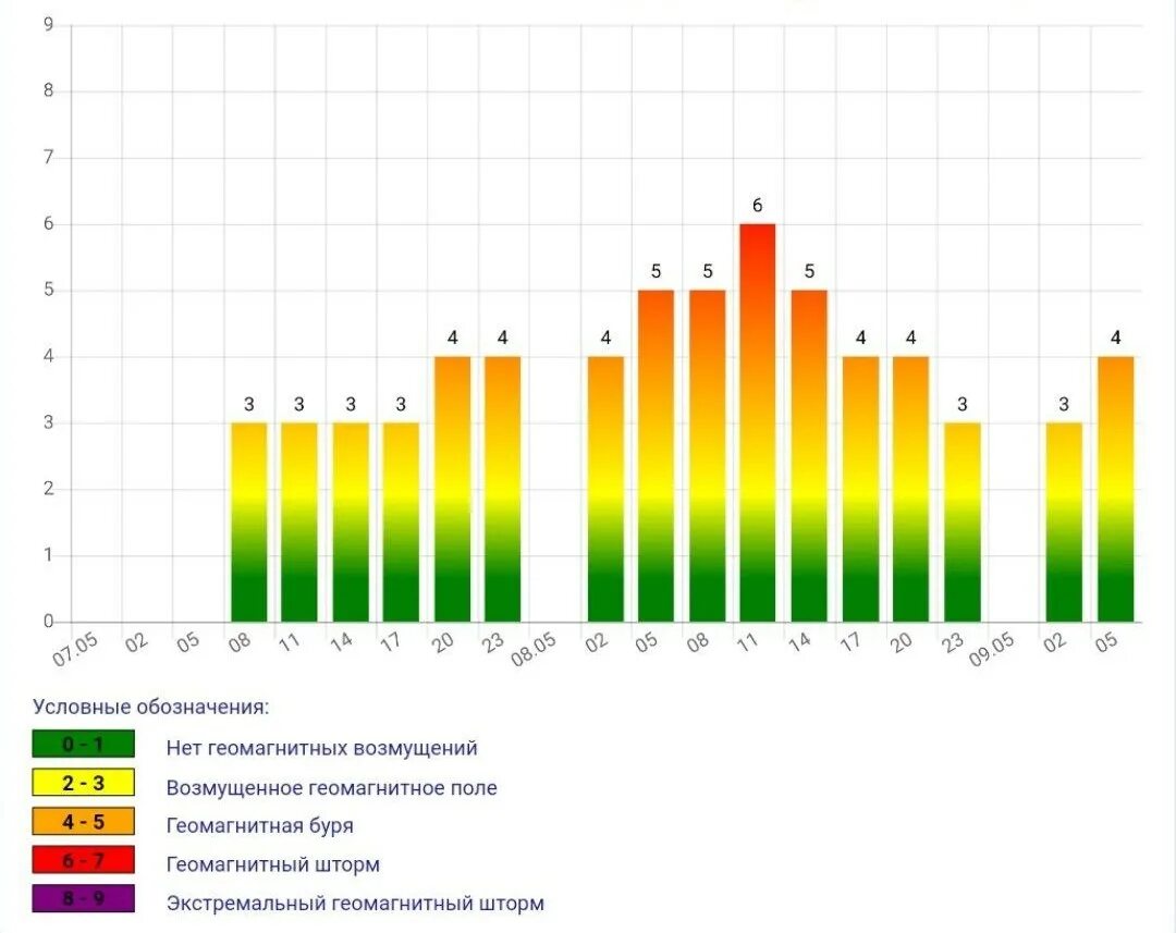 Март для метеочувствительных людей. Магнитные бури сейчас. Магнитные бури на сегодня и завтра. Метеочувствительных. Магнитные бури сколько баллов сегодня.