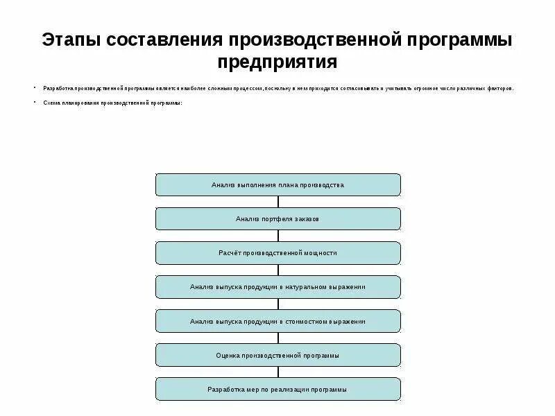 Схема планирования производственной программы. Этапы составления производственной программы. Схема планирования производственной программы предприятия. Схема планирования производственной программы "снизу вверх".