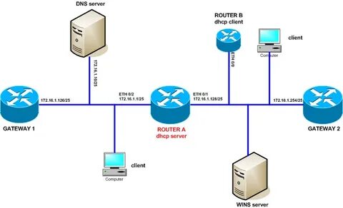 Dhcp клиент dns