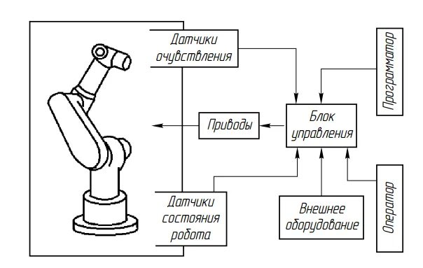 Любое ли управляемое устройство является роботом. Схема управления промышленным роботом. Функциональная схема управления роботом манипулятором. Структурная схема системы управления манипулятором. Схема структурная электрическая робота манипулятора.