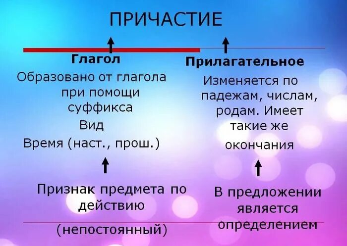 Наблюдаемое причастие. Причастие. Что такое Причастие в русском языке. Причастие это в русском. Причастие глагола.