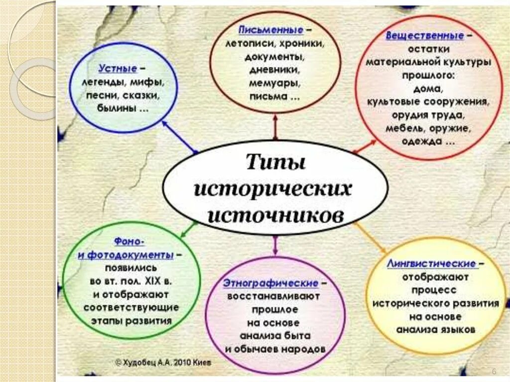 Какие группы существовали в прошлом история. Виды исторических источников. Перечислите основные типы исторических источников. Виды исторических источников схема. Типы исторических источников таблица.