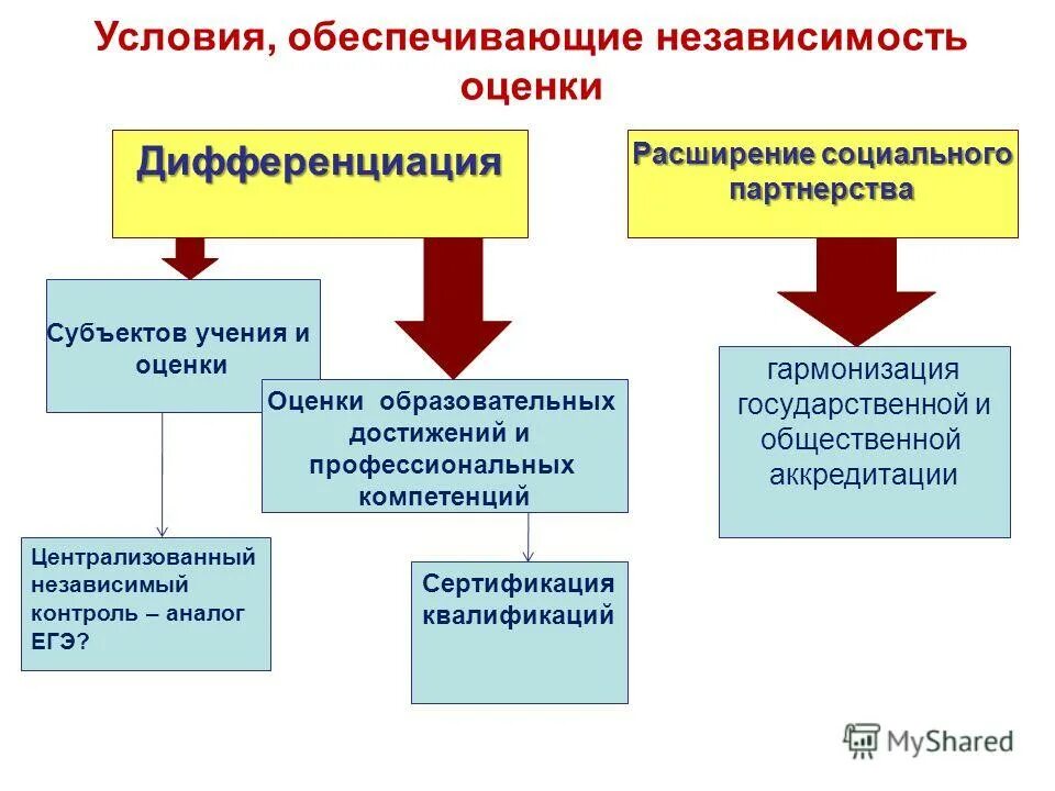 Дифференциация оценок это. Педагогические достижения. Дифференцировка оценок а в с. Независимость оценщиков презентация. Достижения учреждения образования