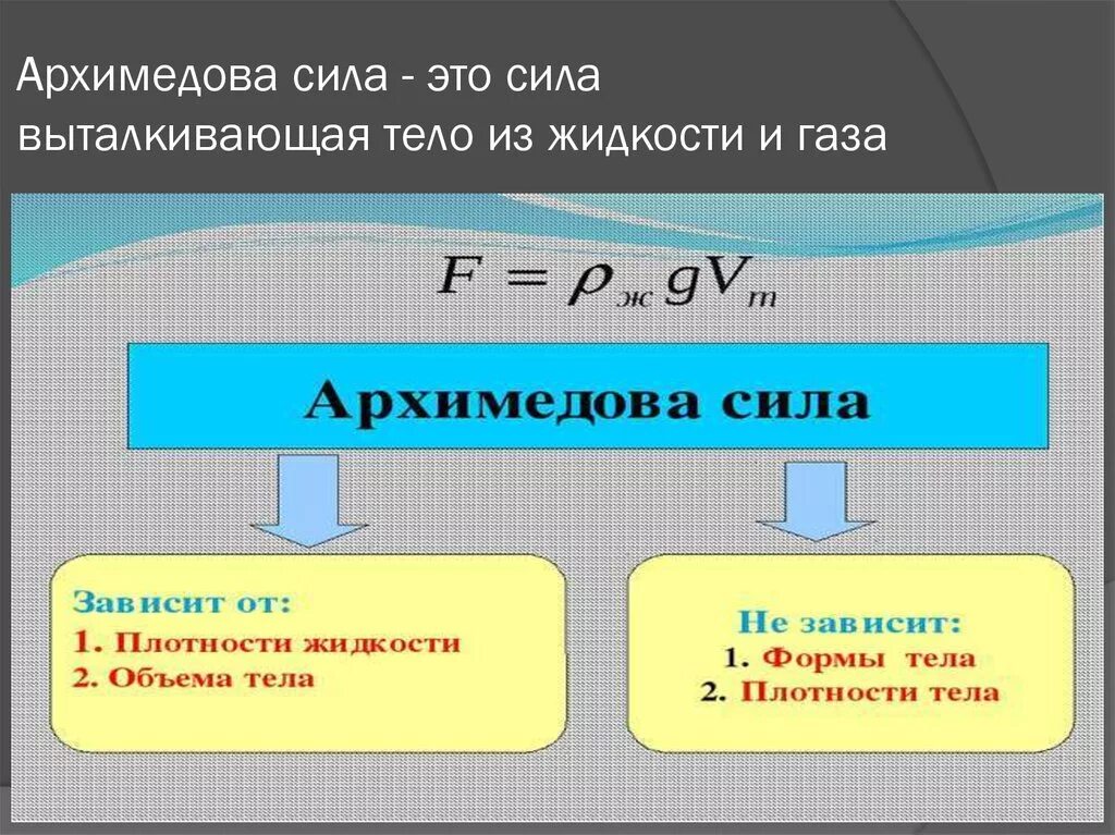 Архимедова сила вычисляется по формуле. Архимедова сила. Архимедова Выталкивающая сила. Сила Выталкивающая тело. Архимедова сила физика 7 класс.