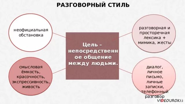 Разговорная речь схема. Разговорный стиль схема. Разговорный стиль речи схема. Лексика разговорного стиля. Диалог разговорная лексика