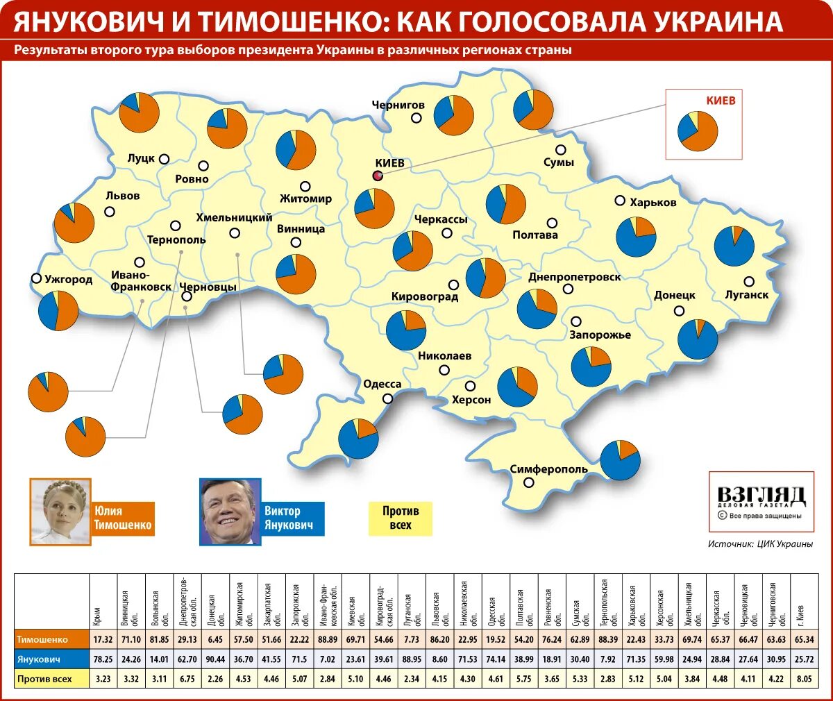 Сколько лет украине в 2014 году. Выборы президента Украины 2010 Результаты. Карта голосования на Украине 2010 года. Выборы президента Украины 2010 по регионам. Результаты выборов на Украине 2010.