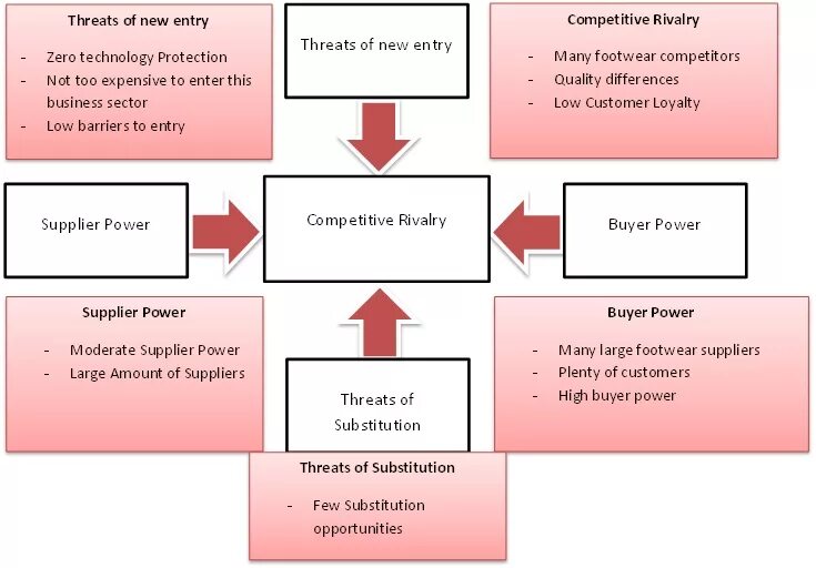 Enter the competition. Competition entry MW. Porters 5 Forces icon. Victoria's Secret competitive environment Analysis.