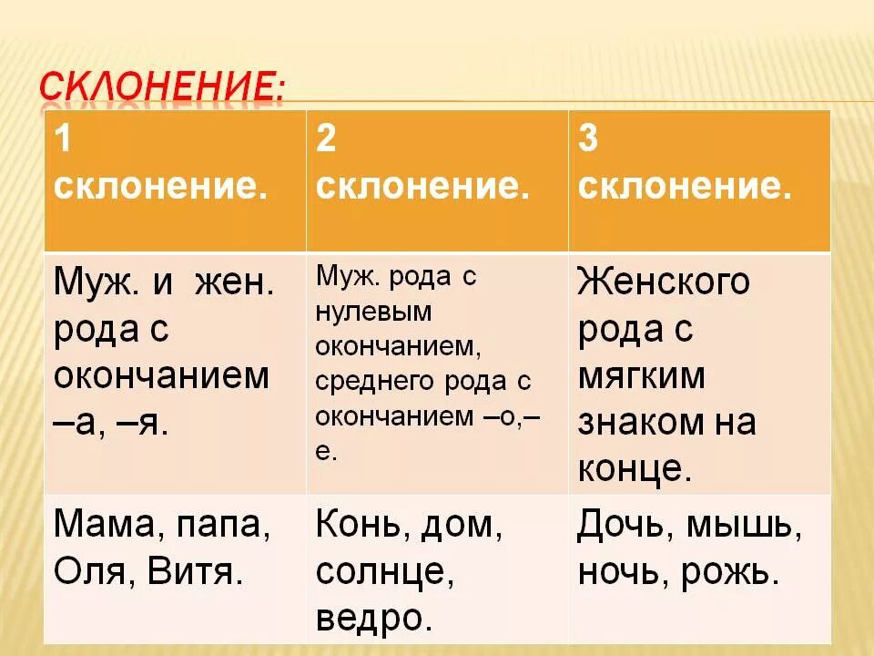 Склонения 1 2 3 правило