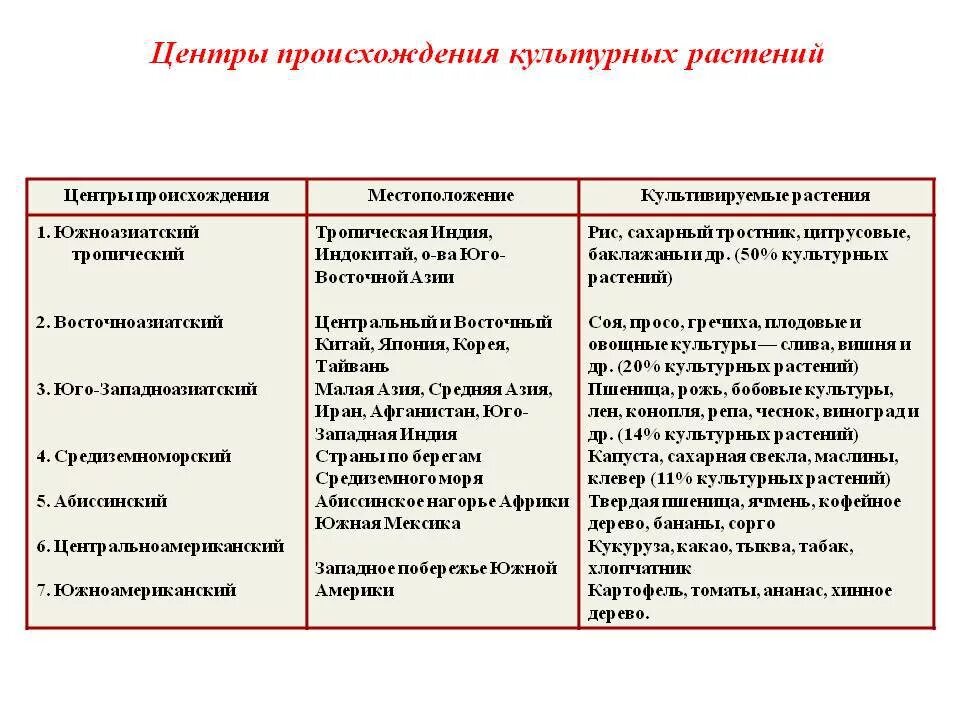 Центры многообразия и происхождения культурных растений по Вавилову. Южноазиатский центр происхождения культурных растений. Абиссинский центр происхождения культурных растений. Центры происхождения культурных растений по н.и Вавилову. Центр происхождения культурных растений таблица по биологии