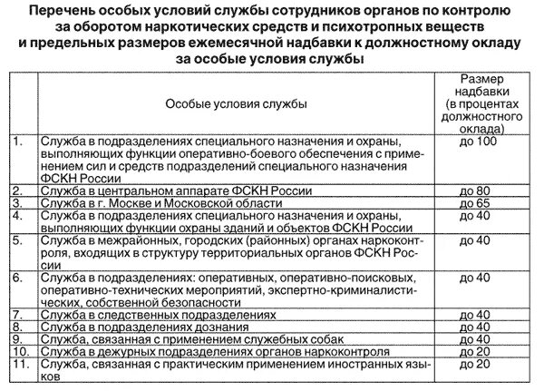 Надбавка мо рф