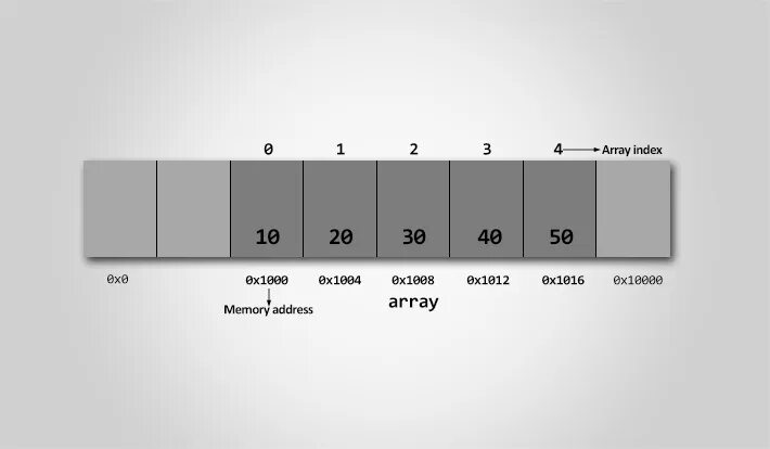 Array ru. Reverse array element image. Step array. Element an array. Pointer Memory.