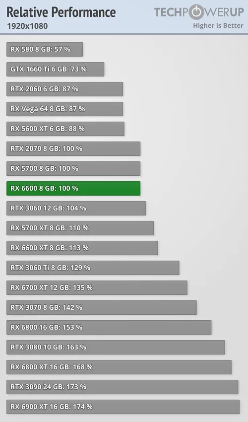 Gtx 1080 vs 6600. 1660s vs 2060. 6700 vs 3060. Gtx 1080 vs 6600. Geforce gtx 1080 vs rtx 2060.