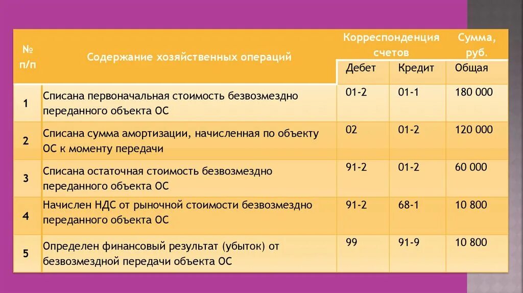 Безвозмездная передача стоимости