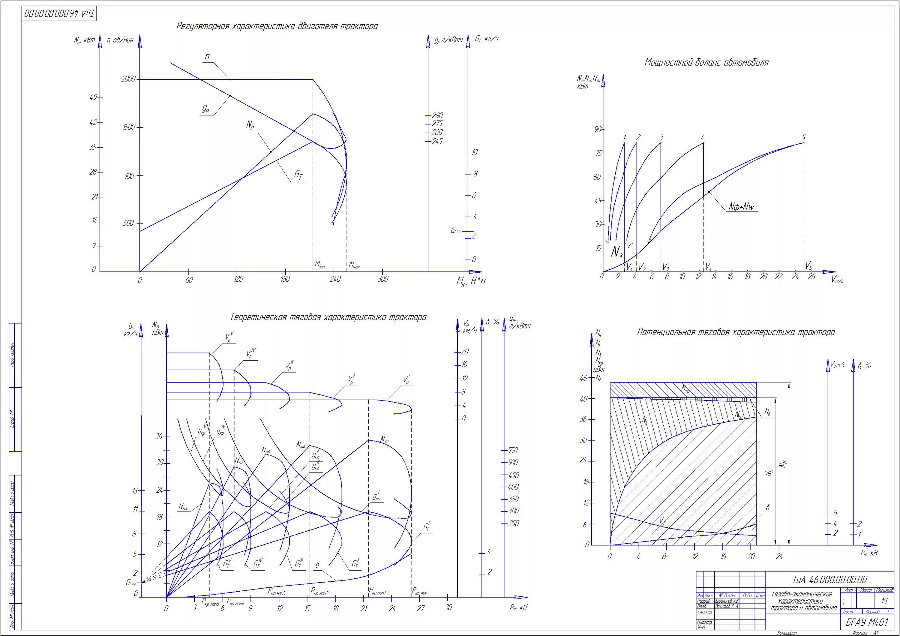 Расчет автомобиля курсовая работа. Расчет автомобиля курсовая работа. Расчет автомобиля курсовая работа. Тяговая характеристика трактора дт-75м. Тяговая характеристика трактора дт 75.