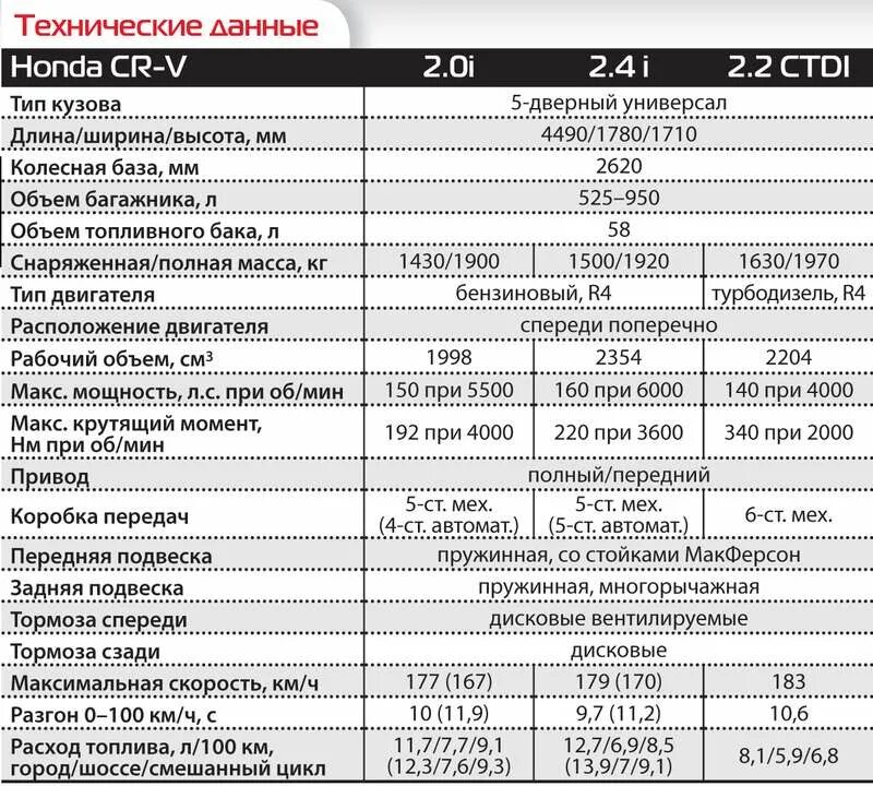Регламент honda. Хонда СРВ 4 поколения характеристики технические. Регламент то Хонда СРВ 4 2.4. Honda CR-V 4 поколения технические характеристики. Хонда СРВ 1 технические характеристики.
