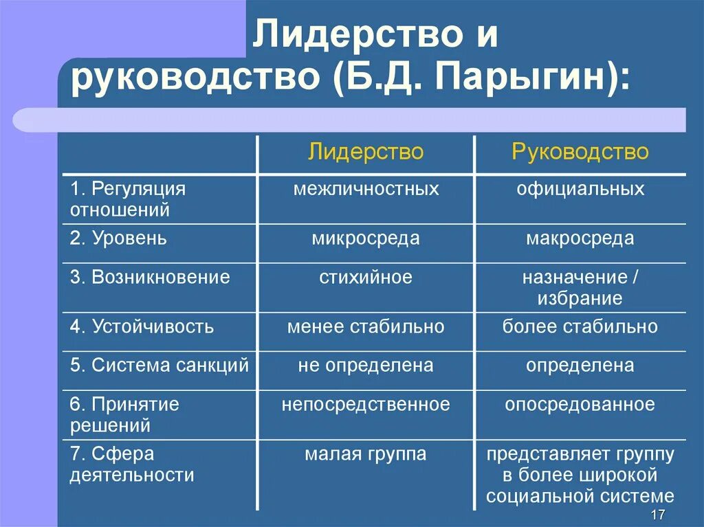 Руководство группы. Лидерство и руководство в малых группах. Лидерство и руководство в психологии. Теории лидерства в малой группе. Сравнительный анализ лидерства и руководства.