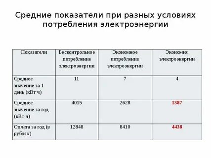 Средний норматив электроэнергии