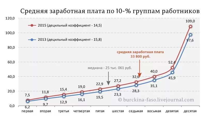 Медиальная зарплата в россии. Медианная зарплата в рф. Распределение заработной платы в россии. Медианная зарплата в россии. Медианная и средняя заработная плата.