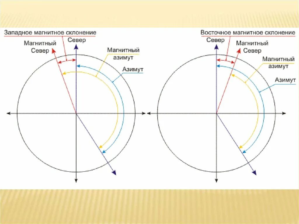 Магнитный азимут склонение. Магнитное склонение. Магнитное склонение земли. Магнитное склонение Западное и Восточное. Западное магнитное склонение карты.