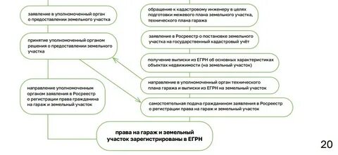 Заявление по амнистии гаража