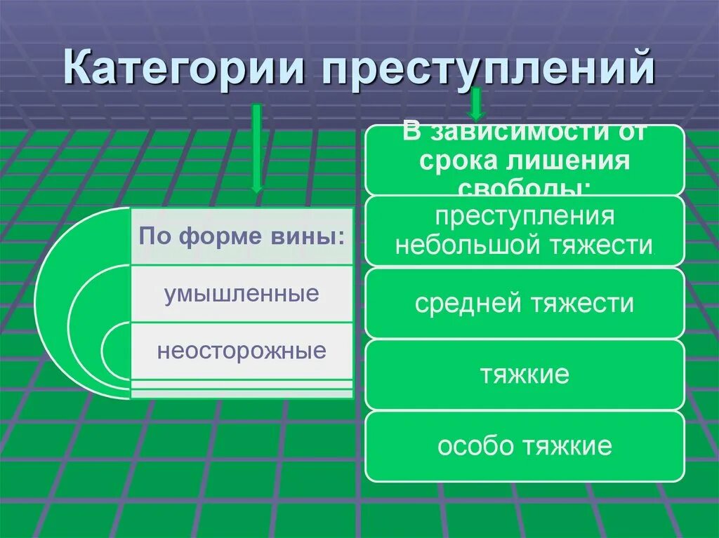 Преступление средней тяжести какое наказание. Категории преступлений. Категории приступлени. Примеры преступлений по категориям. Категории преступлений таблица.