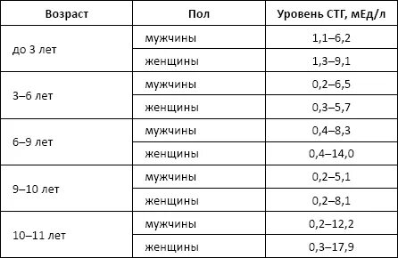 Показатели уровня гормонов