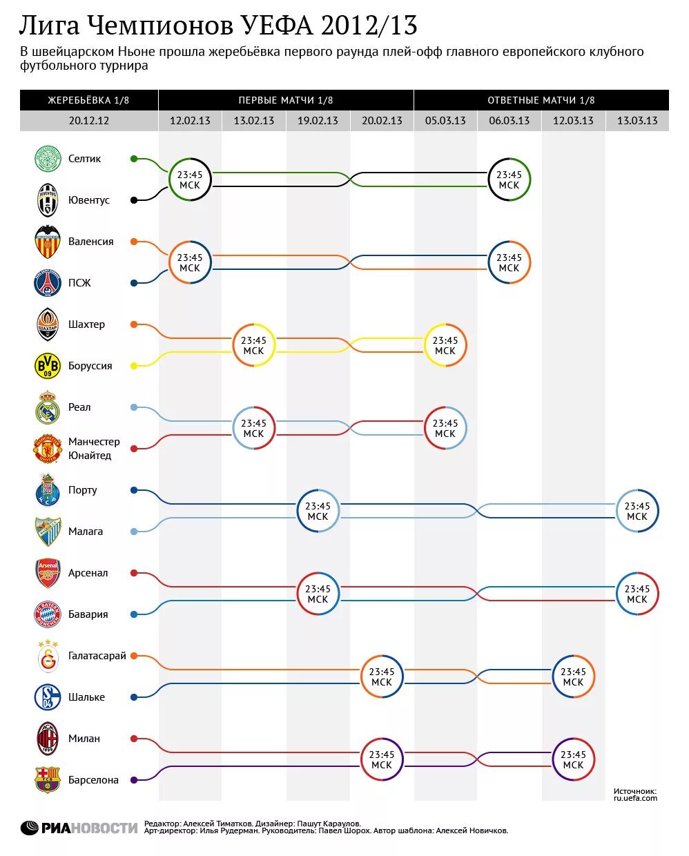 Лч плей офф 24 сетка. ЛЧ 2011-2012 сетка. Лиги чемпионов 2013 сетка. Лига чемпионов сетка плей-офф. Лига чемпионов 2012-2013 группы.