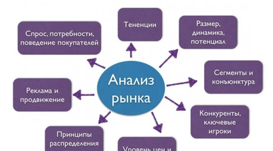 Анализ рынка. Маркетинговые исследования. Исследование спроса рынка. Анализ рынка конкурентов. Анализ рынка vectorma