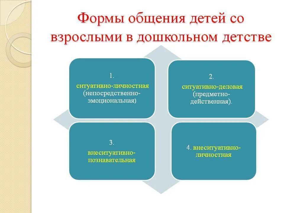 Формы общения детей со взрослыми. Формы общения со взрослыми. Формы общения ребенка со взрослым в дошкольном возрасте. Формы общения детей со взрослыми в ДОУ. Формы общения существуют