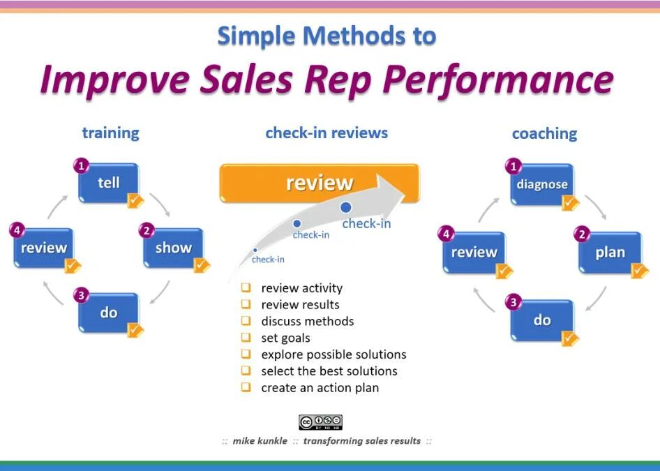 Service method. Методика simpler. coaching plan. the methods coach. service methods.