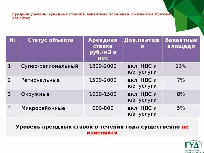 Проценты по аренде помещения. Средняя арендная ставка. Средний показатель арендной ставки. Ставка арендной платы. Ставка арендной платы торгового центра.