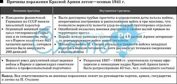 Неудачи красной армии в войне. Причины неудач красной армии в начале Великой Отечественной войны 1941. Причины поражения красной армии 1941-1942 таблица. Причины неудач красной армии в 1941. Таблица «причины поражений красной армии в 1941-1942 гг.».