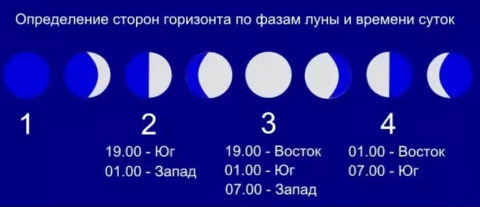 Как определить стороны горизонта по Луне. Определение сторон горизонта по фазам Луны и времени суток. ОРИЕНТИРОВАНИЕПО лкне. Определение сторон горизонта пл Луге. 7 утра восточное время