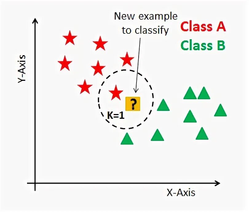 При увеличении k модели k nearest neighbor. Knn алгоритм. классификация knn. knn. k-nearest neighbors algorithm.