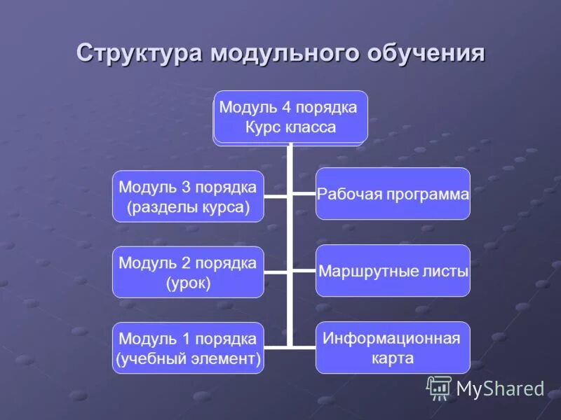 Структура модульного обучения. Структура модульной учебной программы. Структура модуля в модульном обучении.