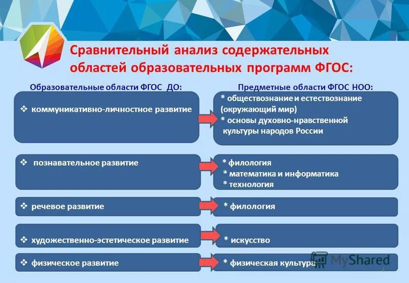 Информатика образовательная область. Образовательные области. Образовательные области в ДОУ. Анализ образовательной программы. Образовательные области ФГОС дошкольного образования.