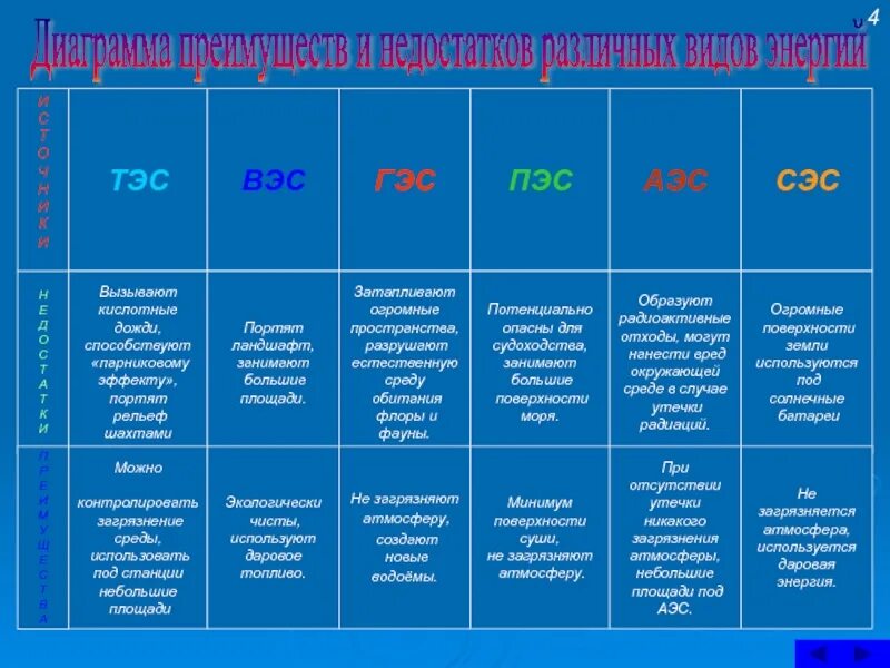 Эс таблица. Характеристика типов электростанций. Характеристика основных типов электростанций. Виды электростанций таблица. Виды электростанций таблица по географии.