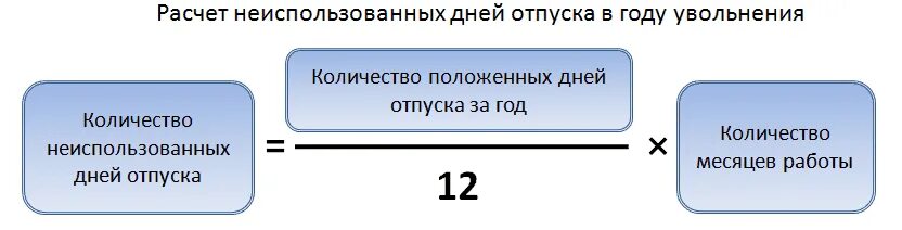 Формула расчета компенсации за неиспользованный отпуск. Как посчитать отпускные при увольнении формула. Формула как посчитать увольнительные. Расчет компенсации при увольнении формула. День отработан не полностью