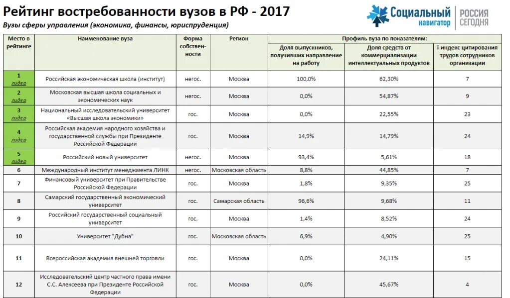 Вузы москвы государственные рейтинг. Список российских вузов. Рейтинг вузов москвы. Подведомственные вузы это. Рейтинг медийной активности.