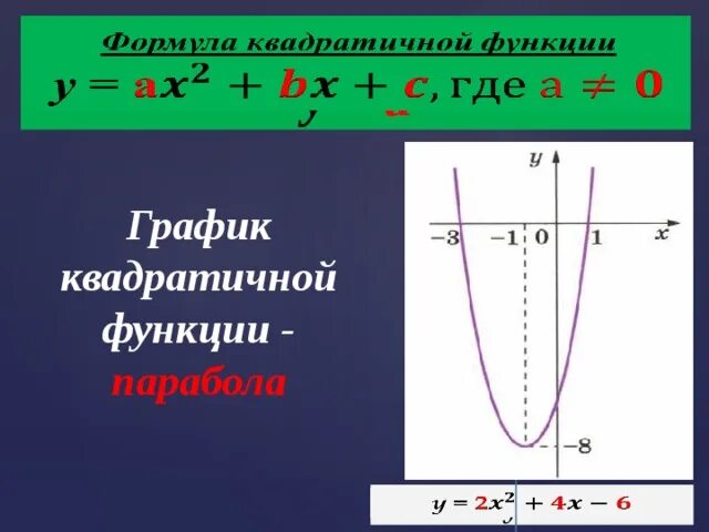 Парабола график функции. Формула Графика функции парабола. Формула квадратичной функции параболы. Графики квадратичной функции. За что отвечает в в квадратичной функции