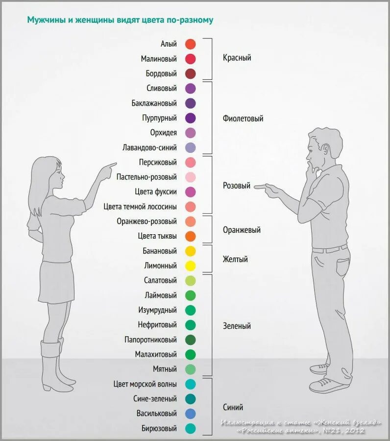 Физическая причина различия цветов. Восприятие цвета мужчиной и женщиной. Восприятие цветов мужчинами и женщинами. Мужчины и женщины воспринимают цвета. Мужские и женские цвета.