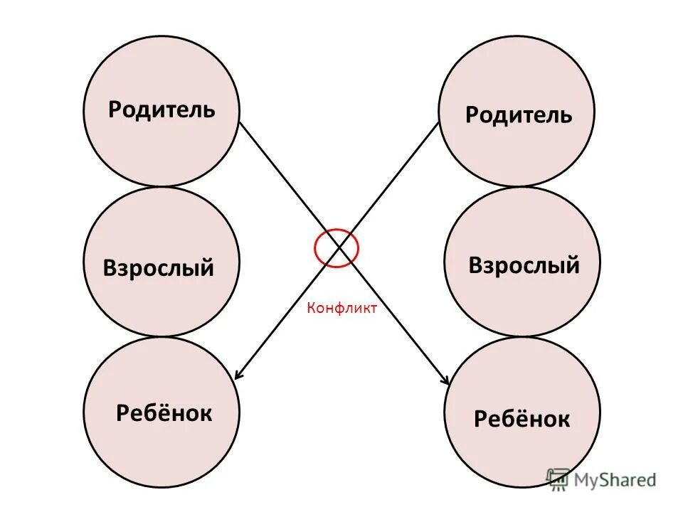 Конфликт внутреннего ребенка. Берн родитель ребенок взрослый.