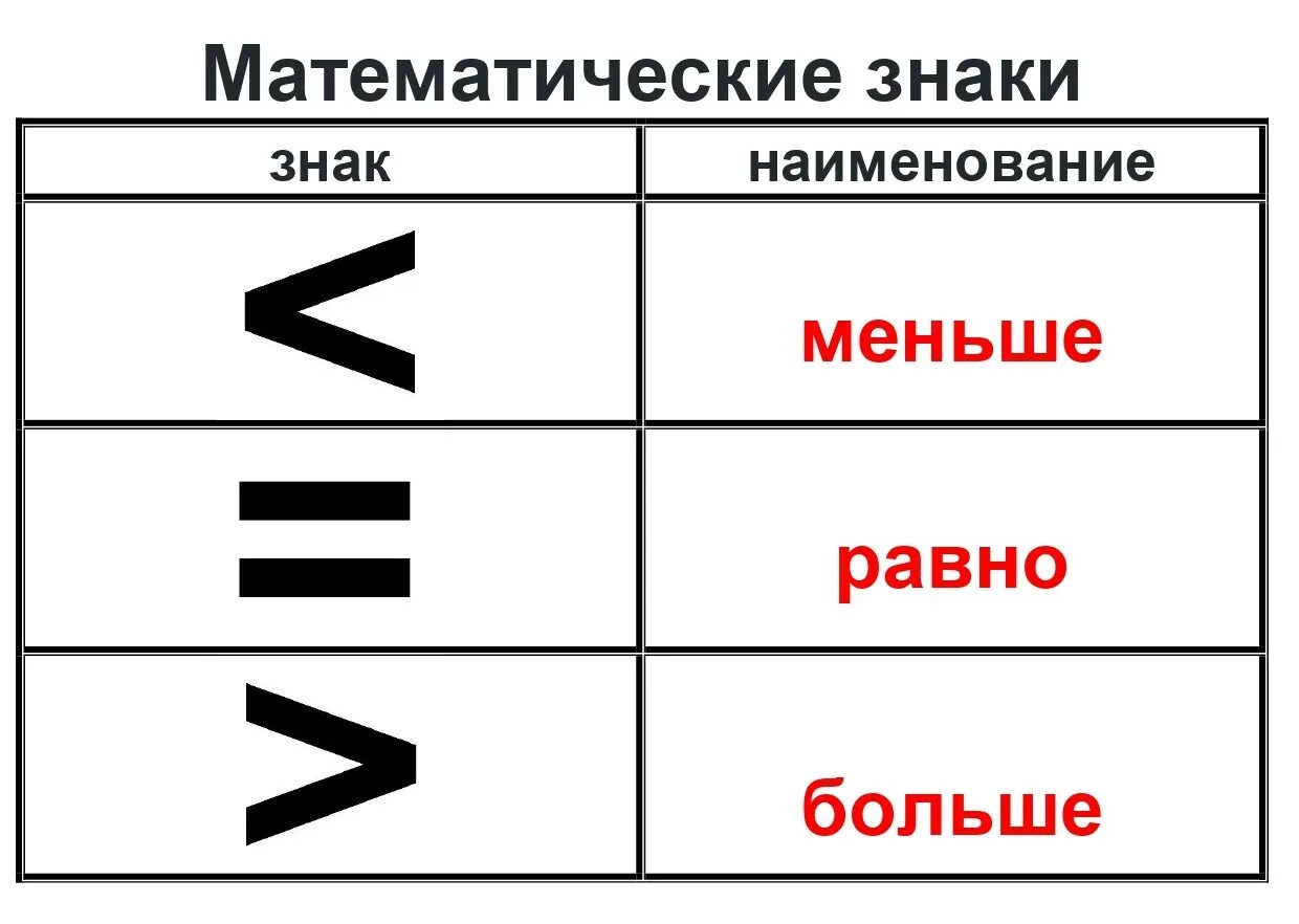 Знак не равно в математике. Знаки больше меньше или равно. Математические знаки больше и меньше. Знак меньше. Обозначение больше меньше.